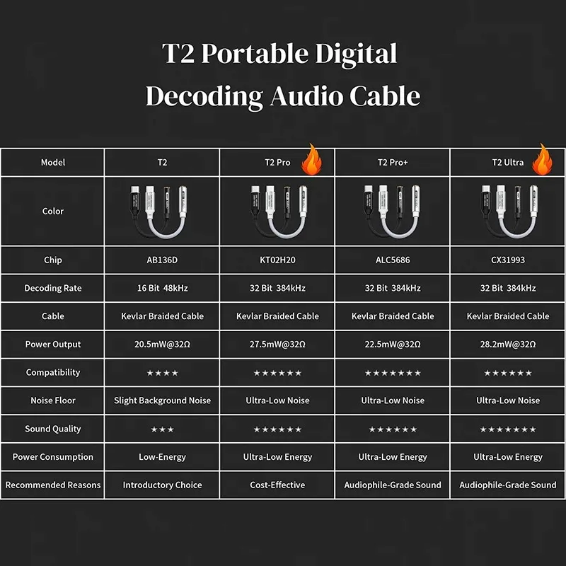 Adaptateur casque portable FRA - Portable Dac Dongle Usb C avis et prix